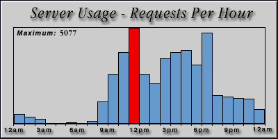 [Average hourly accesses graphic]