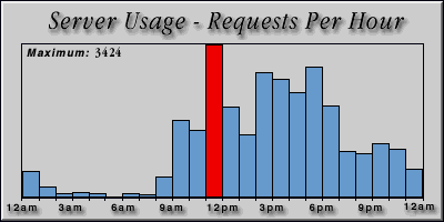 [Average hourly accesses graphic]
