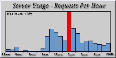 [Average hourly accesses graphic]