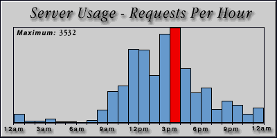 [Average hourly accesses graphic]