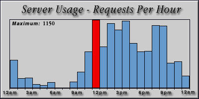 [Average hourly accesses graphic]