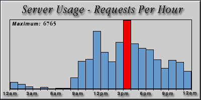[Average hourly accesses graphic]