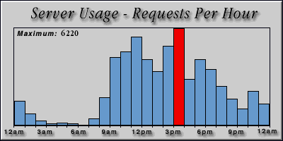 [Average hourly accesses graphic]