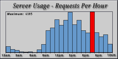 [Average hourly accesses graphic]