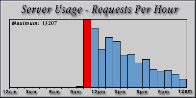 [Average hourly accesses graphic]