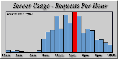 [Average hourly accesses graphic]