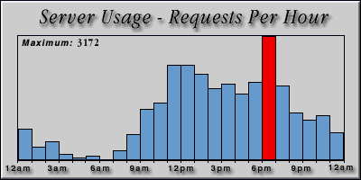 [Average hourly accesses graphic]