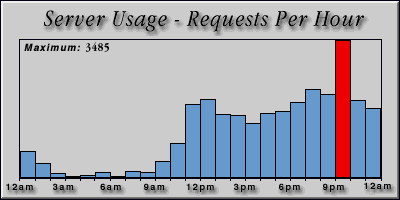 [Average hourly accesses graphic]