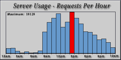 [Average hourly accesses graphic]