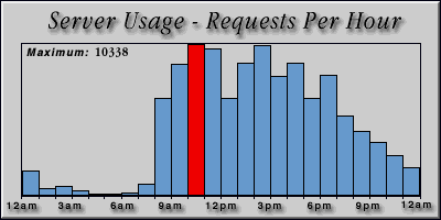 [Average hourly accesses graphic]