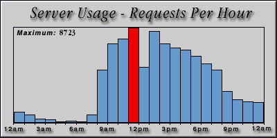 [Average hourly accesses graphic]