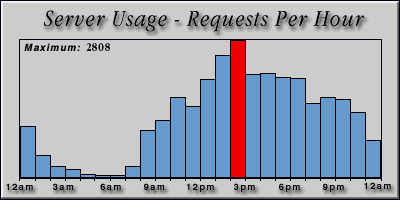[Average hourly accesses graphic]