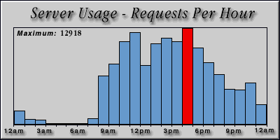 [Average hourly accesses graphic]