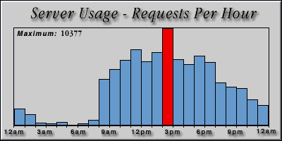 [Average hourly accesses graphic]