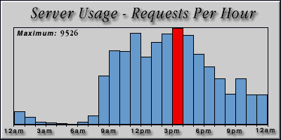[Average hourly accesses graphic]