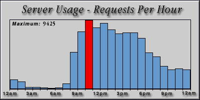 [Average hourly accesses graphic]