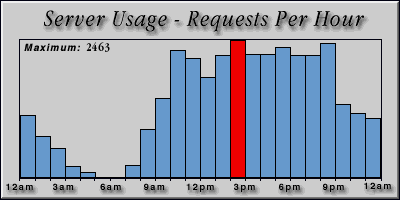 [Average hourly accesses graphic]