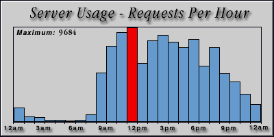 [Average hourly accesses graphic]