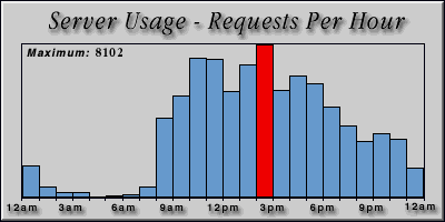 [Average hourly accesses graphic]