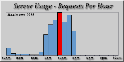 [Average hourly accesses graphic]