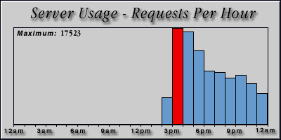 [Average hourly accesses graphic]