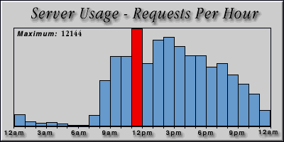 [Average hourly accesses graphic]
