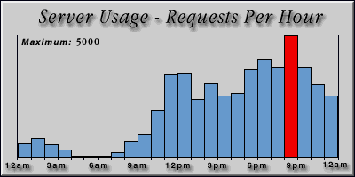 [Average hourly accesses graphic]