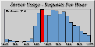 [Average hourly accesses graphic]