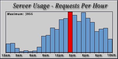 [Average hourly accesses graphic]