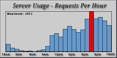 [Average hourly accesses graphic]