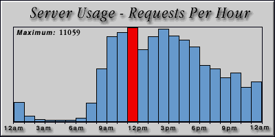 [Average hourly accesses graphic]