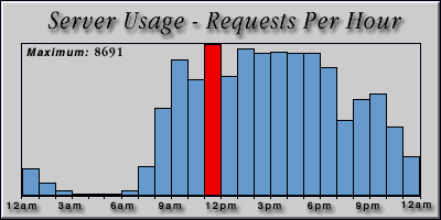 [Average hourly accesses graphic]