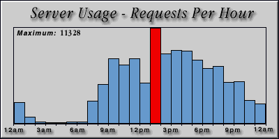 [Average hourly accesses graphic]