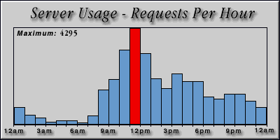 [Average hourly accesses graphic]