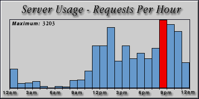 [Average hourly accesses graphic]