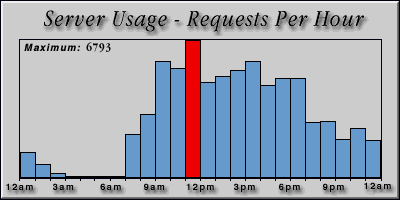 [Average hourly accesses graphic]