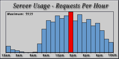[Average hourly accesses graphic]