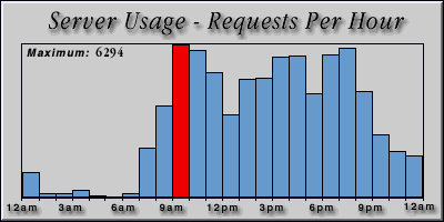[Average hourly accesses graphic]