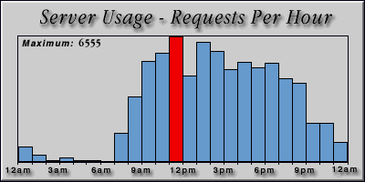 [Average hourly accesses graphic]
