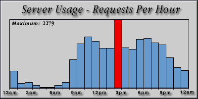 [Average hourly accesses graphic]