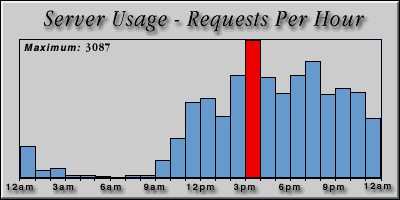 [Average hourly accesses graphic]
