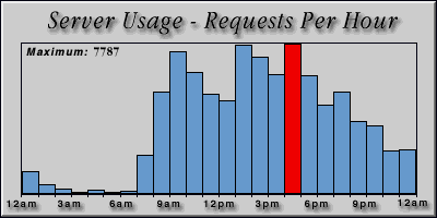 [Average hourly accesses graphic]