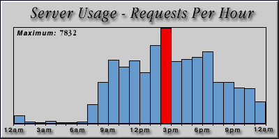 [Average hourly accesses graphic]