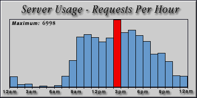 [Average hourly accesses graphic]