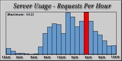 [Average hourly accesses graphic]