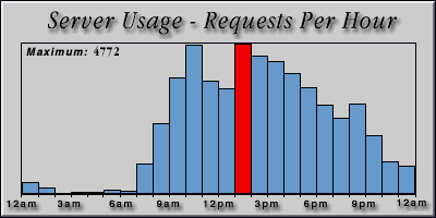 [Average hourly accesses graphic]