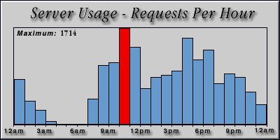 [Average hourly accesses graphic]