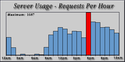 [Average hourly accesses graphic]