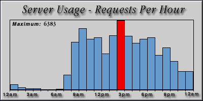 [Average hourly accesses graphic]