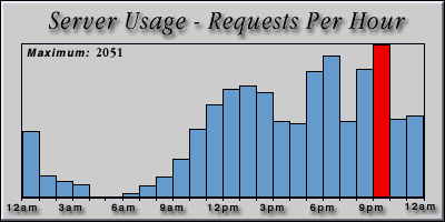 [Average hourly accesses graphic]